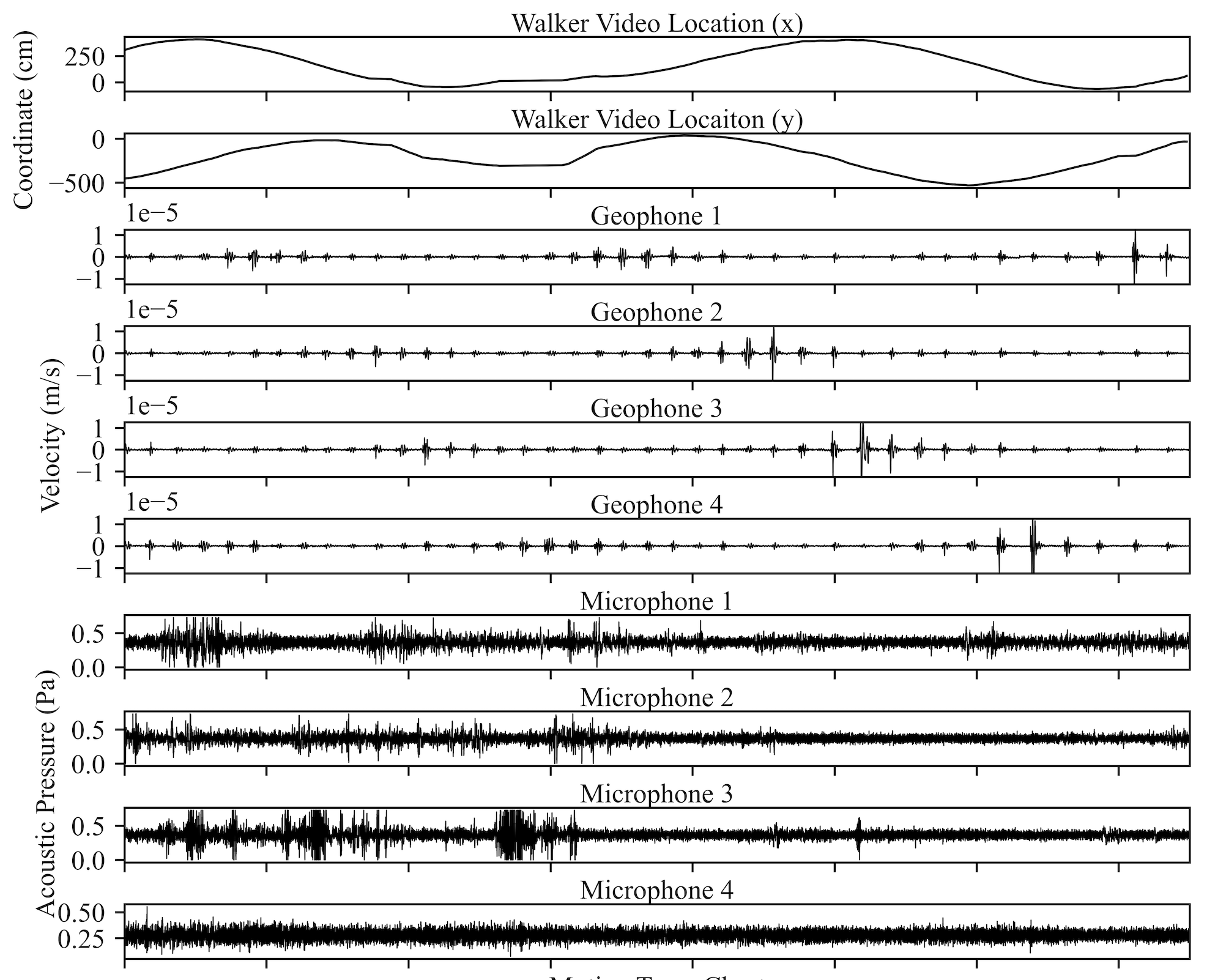 Integration of Wearable and Ambient Sensors